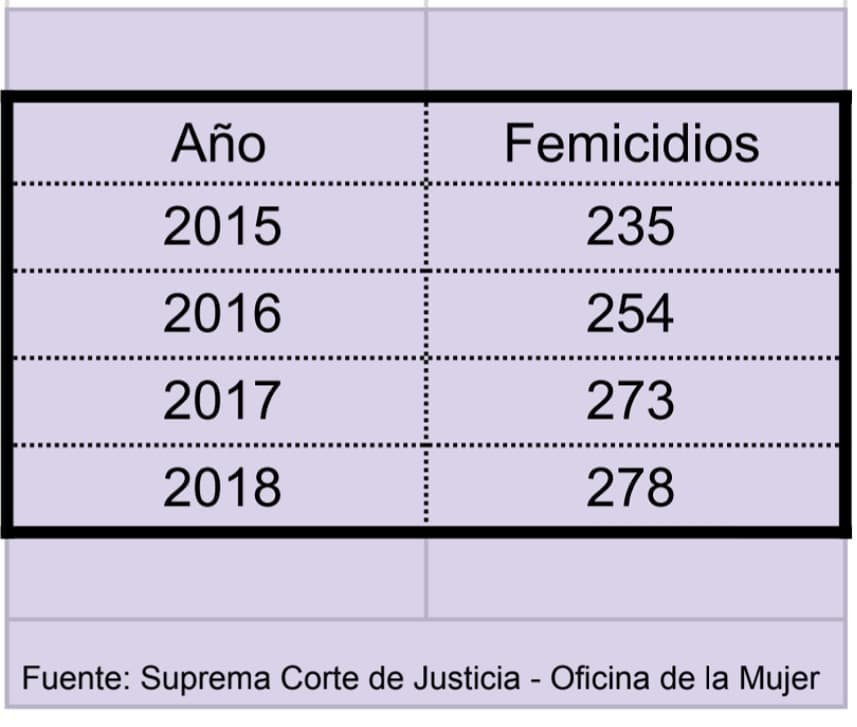 Femicidios: la realidad paralela de Bullrich